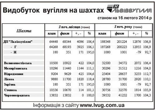 Ситуація на шахтах ДП "Львіввугілля" станом на лютий 2014